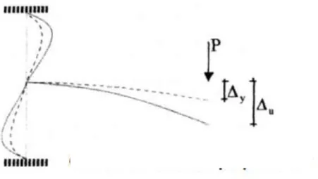 Gambar 3.4 Daktilitas Perpindahan (Paulay &amp; Priesley (1992)). 