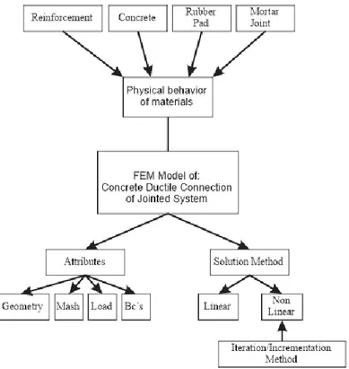 Gambar 3.9 Ilustrasi proses model numerik (Hibbitt, 2006) 