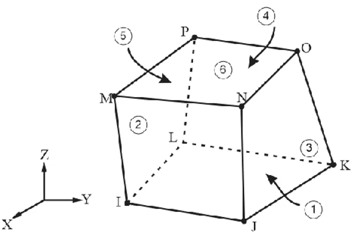 Gambar 3.11 Three dimensional solid element (Hibbitt, 2006)  2.  Model Baja Tulangan &amp; Plat Sambung 