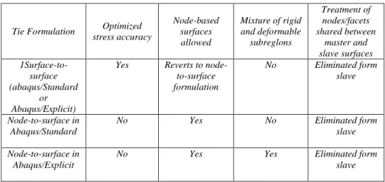 Tabel 3.1 Perbandingan karakter permukaan tie formulation (Hibbitt, 2006) 