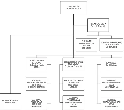 Gambar 2.1 Struktur Organisasi BPMKB Pemerintah kota Cimahi 