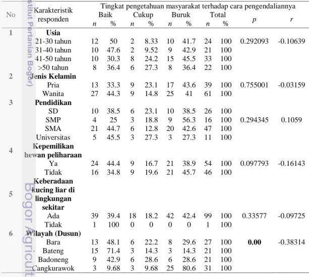 Tabel  4    Hubungan  antara  karakteristik  dan  tingkat  pengetahuan  masyarakat  terhadap cara pengendaliannya 