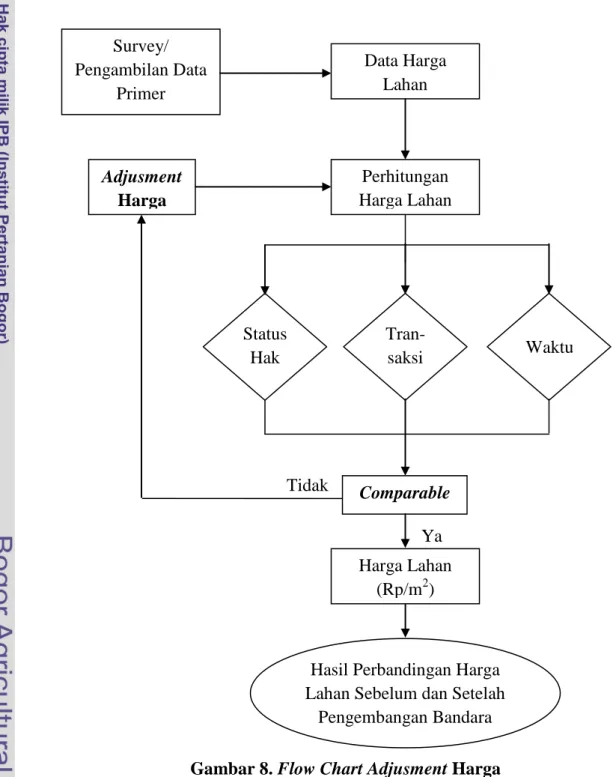 Gambar 8. Flow Chart Adjusment Harga Survey/ Pengambilan Data Primer Data Harga Lahan Perhitungan Harga Lahan Harga Lahan (Rp/m2) Adjusment Harga Status Hak Tran- saksi Comparable