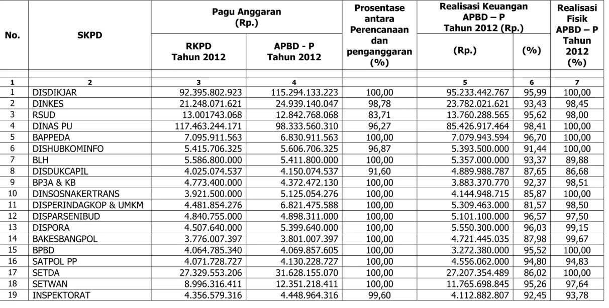 Tabel 2.25 Evaluasi dan Realisasi RKPD Tahun Lalu 