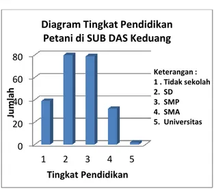 Tabel 1. Tingkat Pendidikan Petani Sub  DAS Keduang 