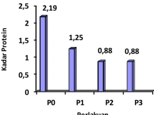 Gambar 1.  Grafik  Hasil  pengujian  kadar  protein  lateks  setelah  sentrifugasi 