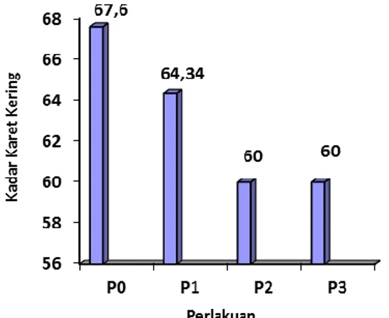 Gambar 2. Grafik hasil pengujian kadar karet  kering setelah pengenceran dan  sentrifugasi