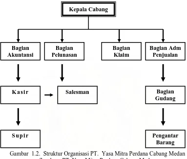 Gambar  1.2.  Struktur Organisasi PT.  Yasa Mitra Perdana Cabang Medan Sumber : PT. Yasa Mitra Perdana Cabang Medan 