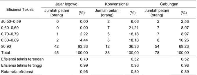 Tabel menunjukkan hasil estimasi yang telah  dilakukan  dalam  menduga  faktor-faktor  yang  berpengaruh  terhadap  tingkat  efisiensi  teknis  usaha  tani  padi