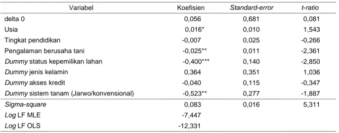 Tabel 5.  Hasil  pendugaan  faktor  yang  memengaruhi  inefisiensi  teknis  dengan  metode  stochastic  frontier  pada  usaha tani padi di Kabupaten Lamongan, 2018 