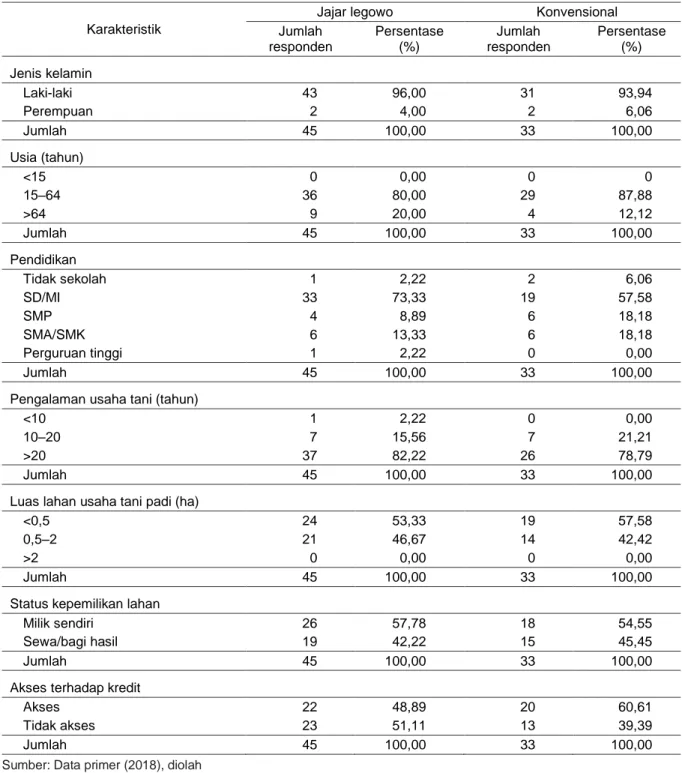 Tabel 1. Karakteristik sosial ekonomi petani padi responden di Kabupaten Lamongan, 2018 