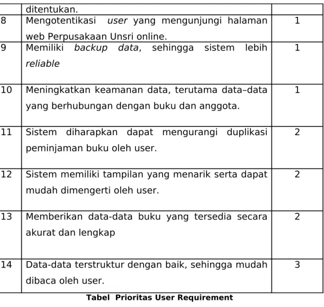 Tabel  Prioritas User Requirement
