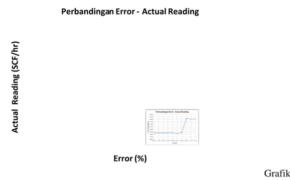Grafik 4.1 Perbandingan  Error  terhadap  Actual Reading