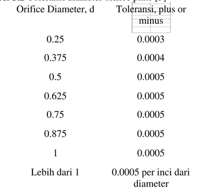 Tabel 3.2 Toleransi diameter orifice plate [3]