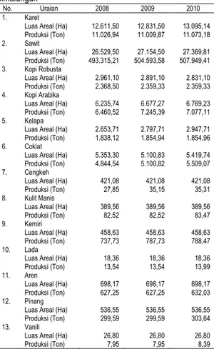 Tabel 3. Statistik Tanaman Perkebunan Rakyat di Kabupaten  Simalungun  No.  Uraian  2008  2009  2010  1