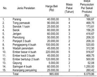 Tabel 6.   Biaya total pengolahan kolang-kaling dalam sekali  produksi 