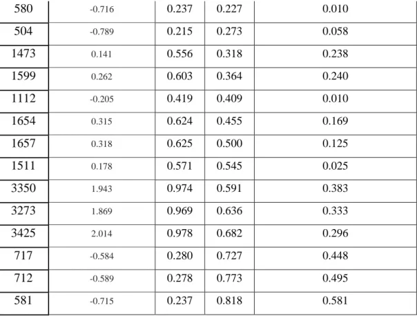 Tabel 5.2 Hasil Uji Liliefors untuk Intestitas Cahaya  Uji Normalitas Liliefors 