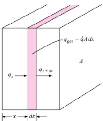 Gambar 1.1. Volume elemental untuk analisis konduksi satu dimensi  (Sumber: Holman, J.P