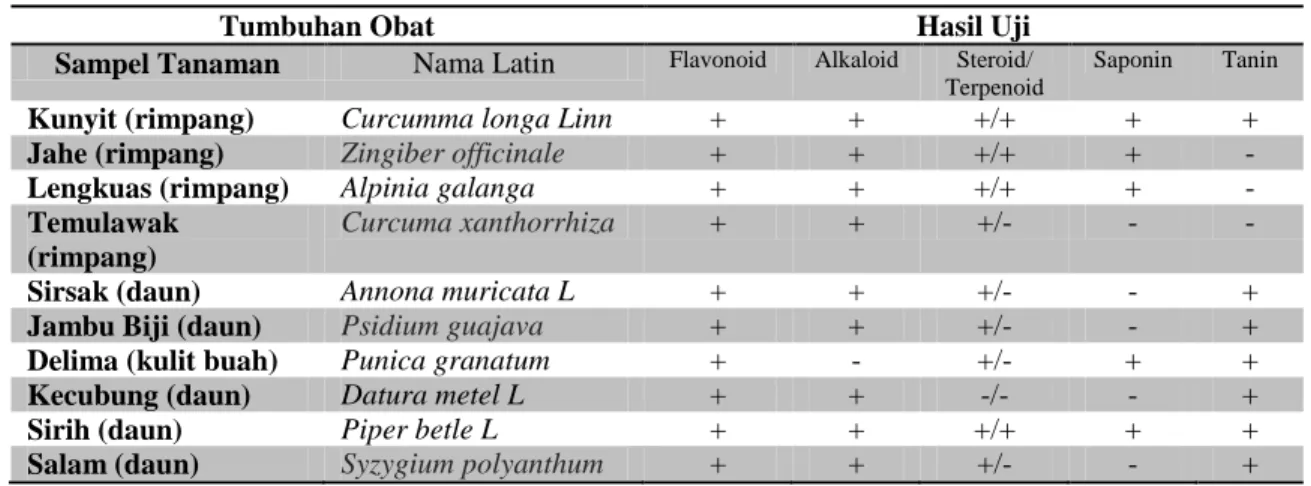 Tabel 1. Hasil Skrining Fitokimia Ekstrak Etanol dari Tanaman Obat di Bima 