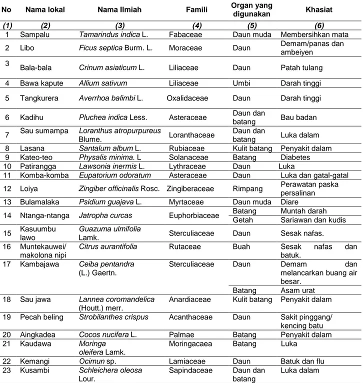 Tabel  1.  Jenis-  jenis  tumbuhan  obat  dan  pemanfaatannya  oleh  masyarakat  di    Kelurahan  Lipu Kota Bau Bau 