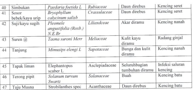 Tabel 2. Nama spesies, pengenalan spesies tumbuhan oleh pedagang di pasar, masyarakat, balianJurnal Bumi Lestari, Volume 13 No