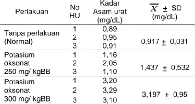 Tabel  2–Data  persentase  peningkatan  kadar  asam  urat  (mg/dl) pada  waktu tertentu (jam) setelah induksi potasium  oksonat dosis 300 mg/kgBB 