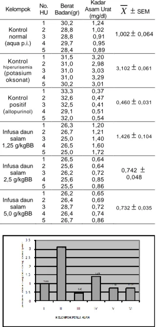 Tabel  3–Data  kadar  asam  urat  darah  mencit  jantan  putih setelah perlakuan 