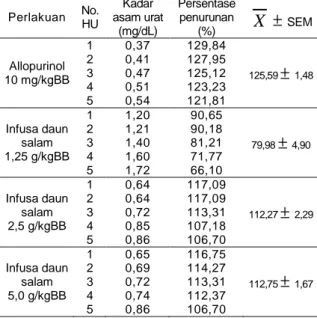 Tabel  4–Hasil  signifikansi  uji  bonferroni  antar  kelompok  perlakuan untuk data log kadar asam urat 