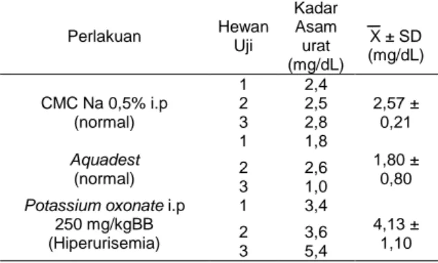 Tabel  1-  Data  Kadar  Asam  Setelah  Pemberian  CMC  Na,  Aquadest dan Potassium oxonate (n=3) 