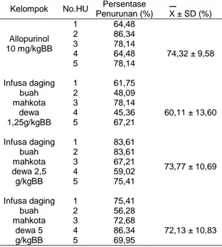 Tabel  3-  Persentase  Penurunan  Kadar  Asam  Urat  Serum  Mencit Putih Jantan Terhadap Kontrol Hiperurisemia 