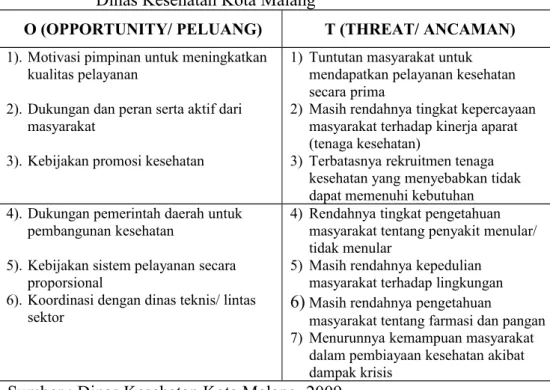 Tabel II.1 : Faktor-Faktor Internal  (Kekuatan dan Kelemahan) Yang Ada Di Dinas Kesehatan Kota Malang 