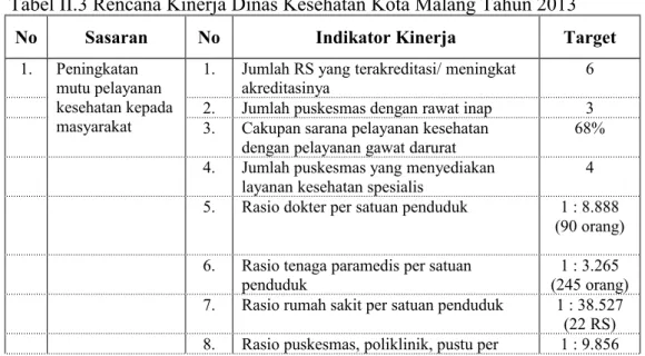 Tabel II.3 Rencana Kinerja Dinas Kesehatan Kota Malang Tahun 2013