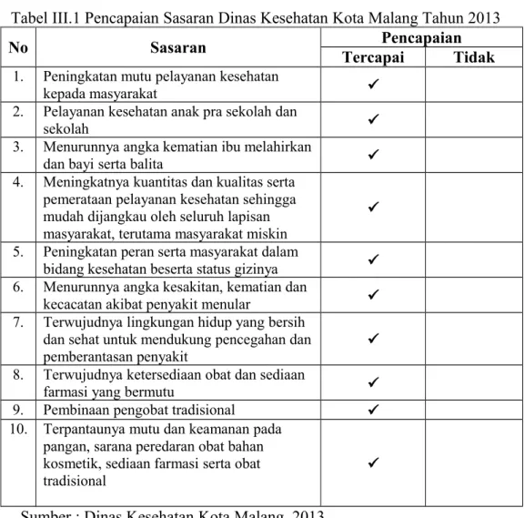 Tabel III.1 Pencapaian Sasaran Dinas Kesehatan Kota Malang Tahun 2013