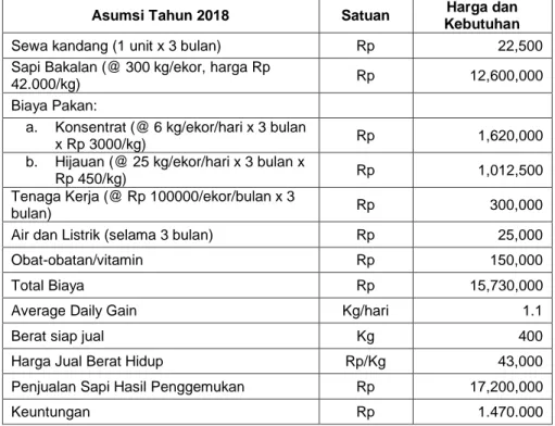 Tabel 6. Biaya Produksi Penggemukan dan Harga Jualnya  di  Koperasi  Ternak  Gunungrejo  Makmur,  Kabupaten Lamongan, Jawa Timur 