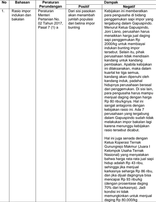 Tabel  10.  Dampak  Kebijakan  Pemerintah  atas  Komoditas  Sapi dan Daging Sapi 