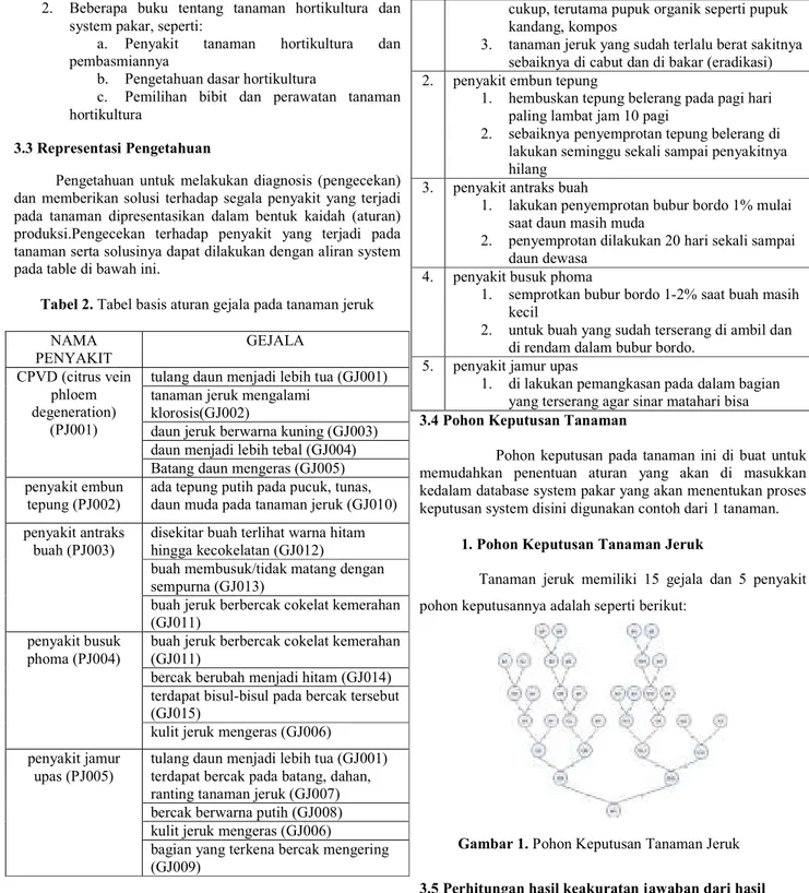 Tabel 2. Tabel basis aturan gejala pada tanaman jeruk  NAMA  PENYAKIT  GEJALA  CPVD (citrus vein  phloem  degeneration)  (PJ001) 
