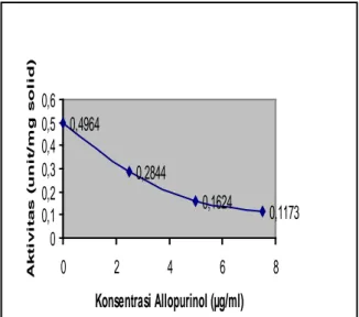 Tabel II.    Nilai inhibisi dari ekstrak etanol sarang    semut dan allopurinol 