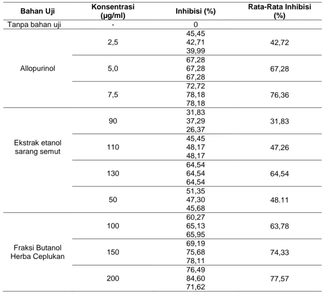 Tabel 2.  Nilai Inhibisi dari Ekstrak Etanol Sarang Semut, Fraksi Butanol Herba Ceplukan, dan  Allopurinol 