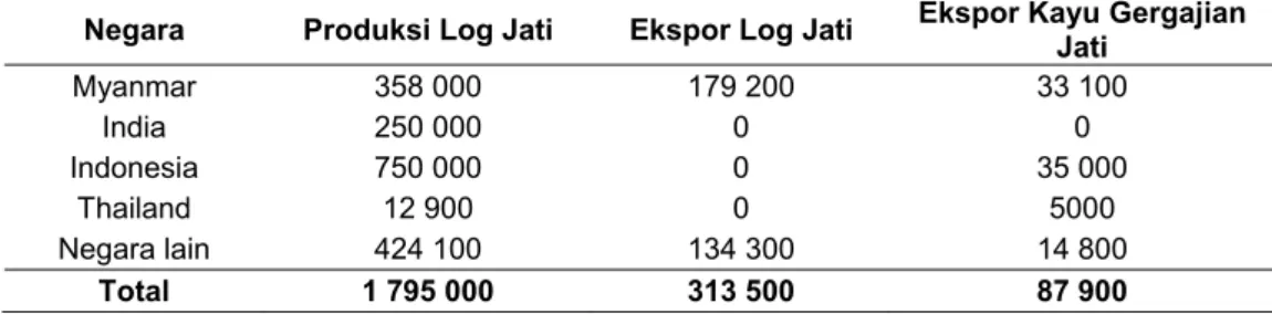 Tabel 1 Produksi dan ekspor tahunan kayu bulat jati dan kayu gergajian jati (m 3 )  Negara  Produksi Log Jati  Ekspor Log Jati  Ekspor Kayu Gergajian 
