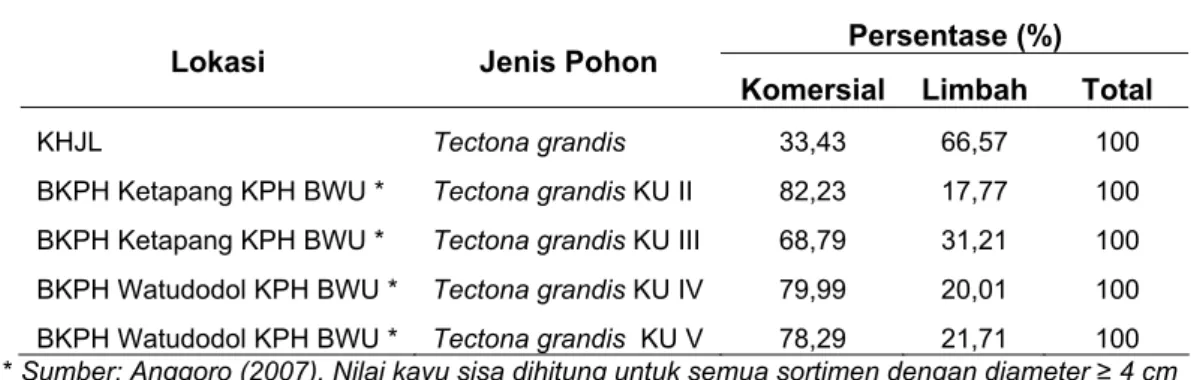 Tabel 5  Perbandingan persentase kayu sisa pemanenan jati di KHJL dengan  KPH Banyuwangi Utara Perum Perhutani Unit II Jawa Timur