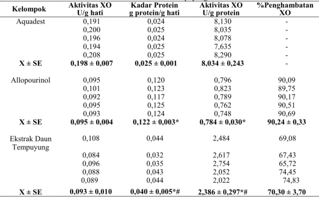 Tabel  1  menunjukkan  bahwa  kadar  protein  pada  allopurinol  (p  =  0,008)  lebih  tinggi  secara  signifikan  dibandingkan  ekstrak  air  daun  tempuyung  (p=0,008) dan aquadest  (p =  0,008)
