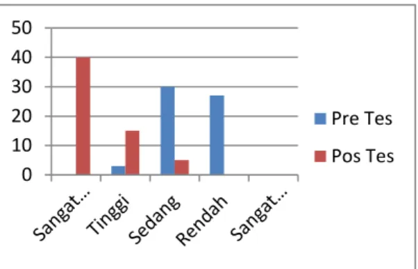 Gambar 3. Grafik Hasil Pre-test dan Post-test 