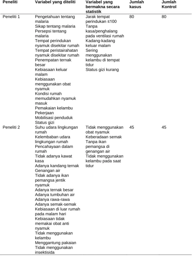 Tabel 1. Variabel yang diteliti, variabel yang bermakna secara statistik, jumlah kasus dan  jumlah kontrol 