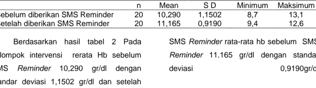 Tabel 2. Rerata Hb Ibu Hamil Sebelum Dan Setelah  Diberikan SMS Reminder Pada Kelompok  Intervensi 
