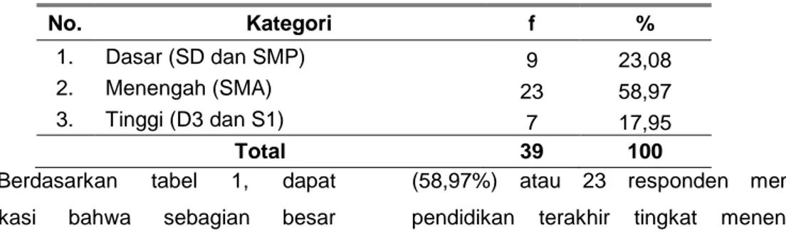 Tabel 1 Distribusi Frekuensi Pendidikan Terakhir Ibu Postpartum  No.  Kategori  f  %  1