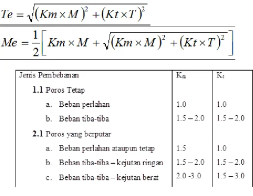 Tabel 1 :factor koreksi
