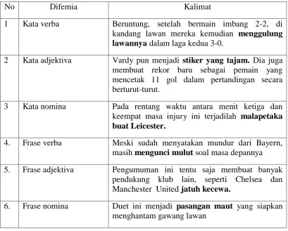 Tabel 1 Jenis Disfemia pada kolom berita olahraga surat kabar 
