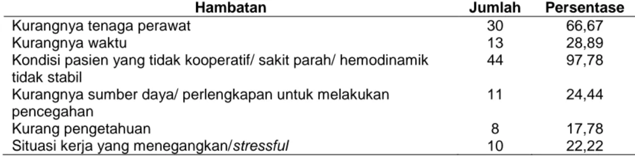 Tabel 2 Distribusi Usia dan Lama Kerja Perawat di Ruang Perawatan Intensif (n = 70) 