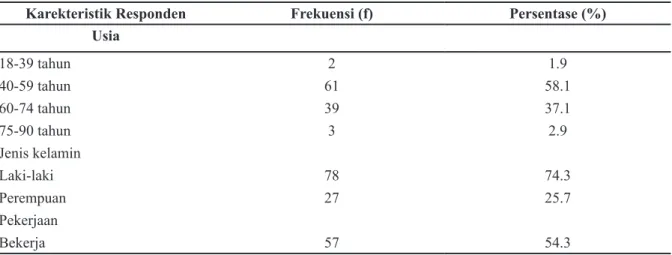 Tabel  1  menunjukkan  data  karekteristik  Tabel 1 Distribusi Frekuensi Karekteristik Responden Klien dengan PJK (n=105)