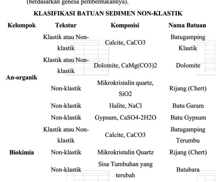 Tabel  dibawah  adalah  daftar  nama-nama  Batuan  Sedimen  Non-klastikTabel  dibawah  adalah  daftar  nama-nama  Batuan  Sedimen  Non-klastik (berdasarkan genesa pembentukannya).